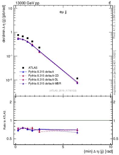 Plot of jj.deta in 13000 GeV pp collisions