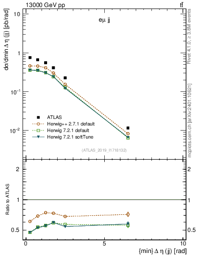 Plot of jj.deta in 13000 GeV pp collisions