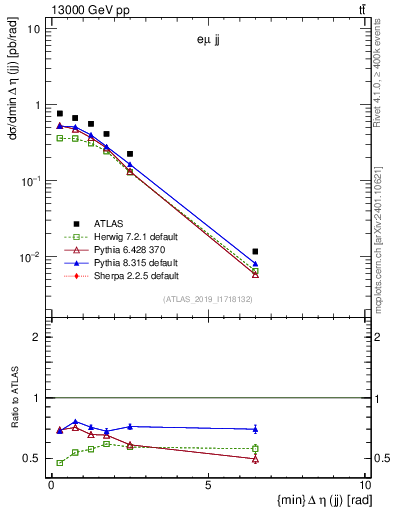 Plot of jj.deta in 13000 GeV pp collisions