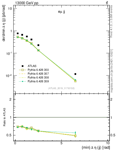 Plot of jj.deta in 13000 GeV pp collisions