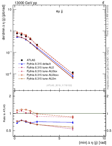 Plot of jj.deta in 13000 GeV pp collisions