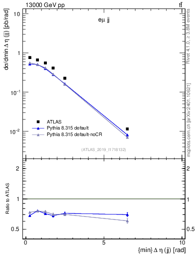 Plot of jj.deta in 13000 GeV pp collisions