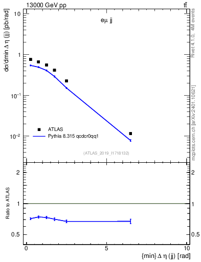 Plot of jj.deta in 13000 GeV pp collisions