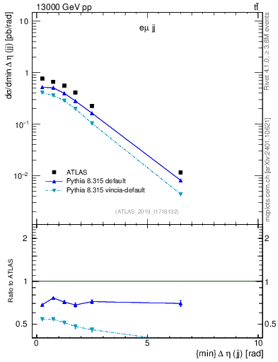 Plot of jj.deta in 13000 GeV pp collisions