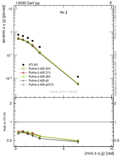 Plot of jj.deta in 13000 GeV pp collisions