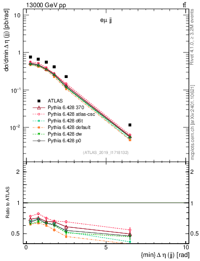 Plot of jj.deta in 13000 GeV pp collisions