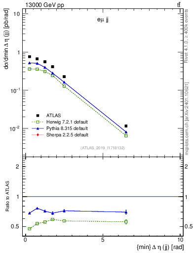 Plot of jj.deta in 13000 GeV pp collisions