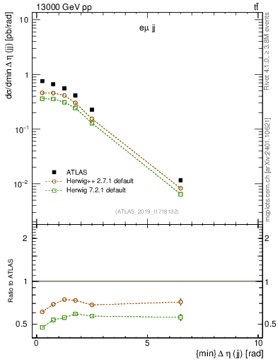 Plot of jj.deta in 13000 GeV pp collisions
