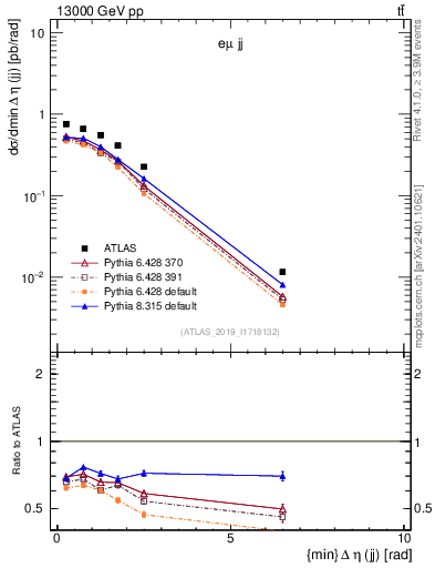 Plot of jj.deta in 13000 GeV pp collisions
