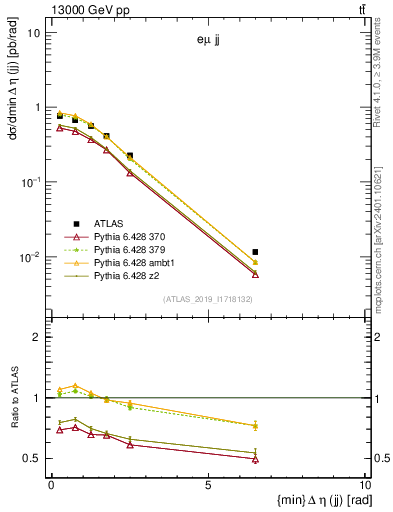 Plot of jj.deta in 13000 GeV pp collisions
