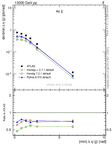 Plot of jj.deta in 13000 GeV pp collisions