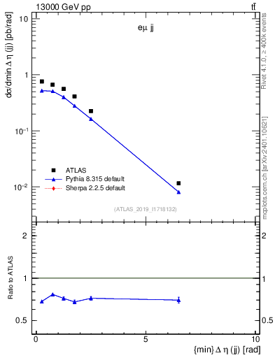 Plot of jj.deta in 13000 GeV pp collisions