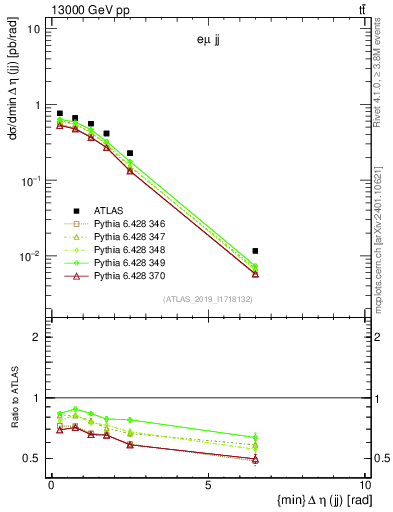 Plot of jj.deta in 13000 GeV pp collisions