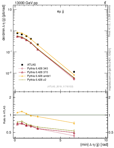 Plot of jj.deta in 13000 GeV pp collisions