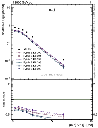 Plot of jj.deta in 13000 GeV pp collisions