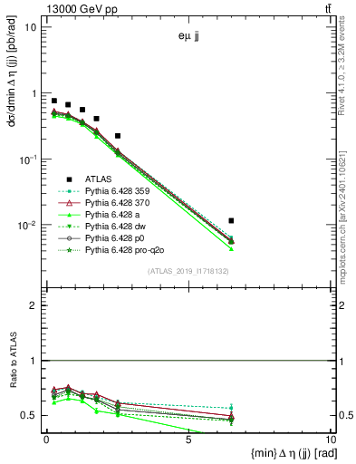 Plot of jj.deta in 13000 GeV pp collisions