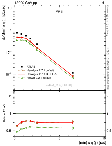 Plot of jj.deta in 13000 GeV pp collisions