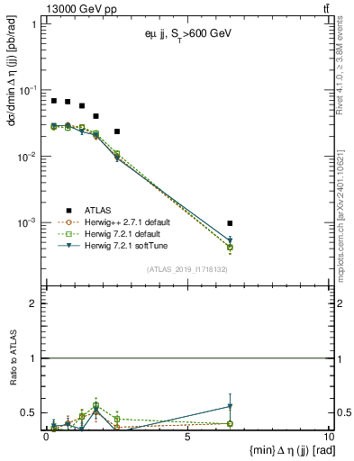 Plot of jj.deta in 13000 GeV pp collisions