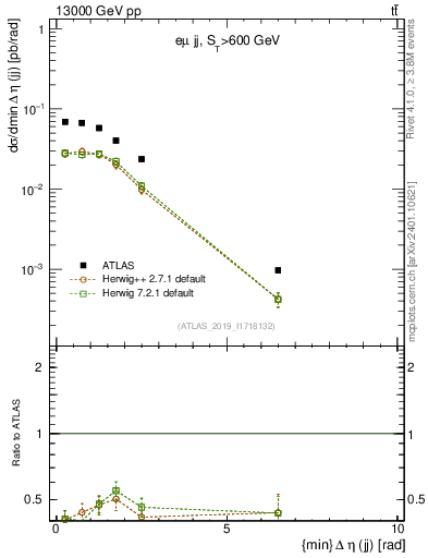 Plot of jj.deta in 13000 GeV pp collisions
