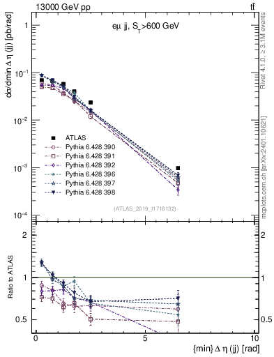 Plot of jj.deta in 13000 GeV pp collisions