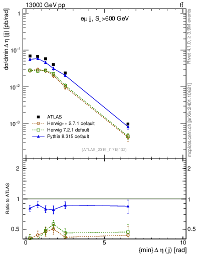 Plot of jj.deta in 13000 GeV pp collisions
