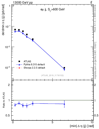 Plot of jj.deta in 13000 GeV pp collisions