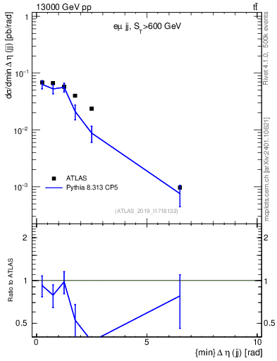 Plot of jj.deta in 13000 GeV pp collisions