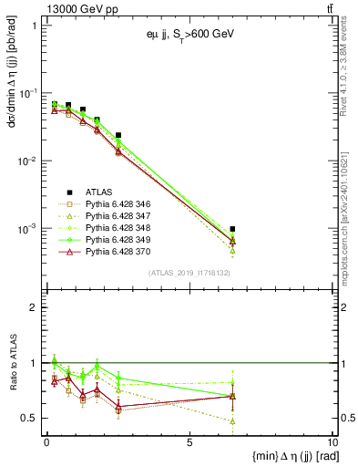 Plot of jj.deta in 13000 GeV pp collisions