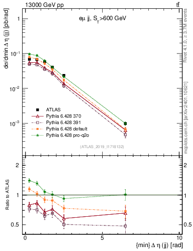 Plot of jj.deta in 13000 GeV pp collisions