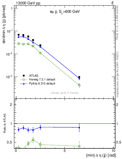 Plot of jj.deta in 13000 GeV pp collisions