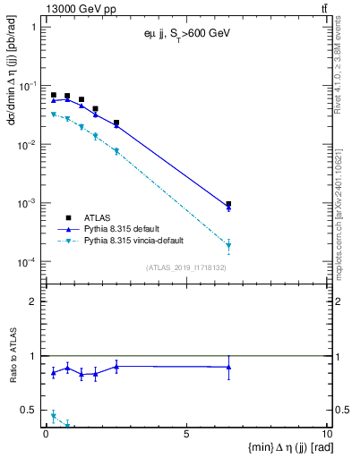 Plot of jj.deta in 13000 GeV pp collisions