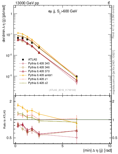Plot of jj.deta in 13000 GeV pp collisions