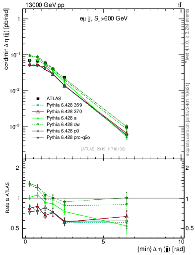 Plot of jj.deta in 13000 GeV pp collisions