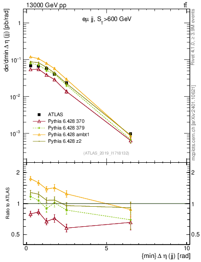 Plot of jj.deta in 13000 GeV pp collisions