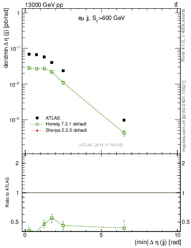 Plot of jj.deta in 13000 GeV pp collisions