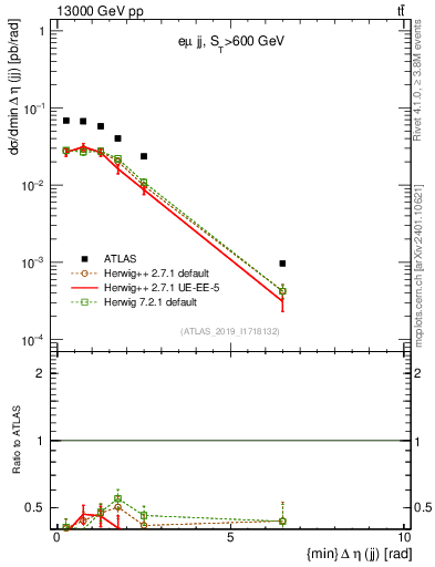 Plot of jj.deta in 13000 GeV pp collisions