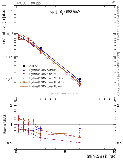 Plot of jj.deta in 13000 GeV pp collisions