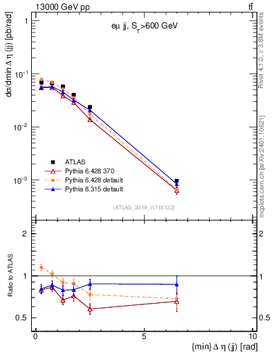 Plot of jj.deta in 13000 GeV pp collisions