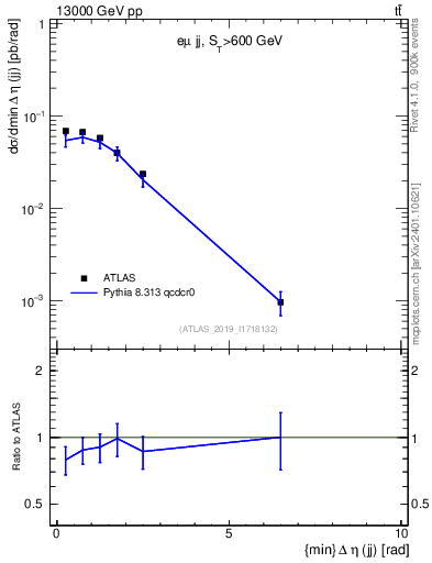 Plot of jj.deta in 13000 GeV pp collisions