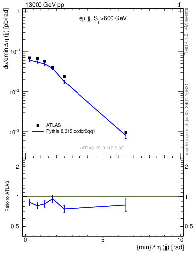 Plot of jj.deta in 13000 GeV pp collisions