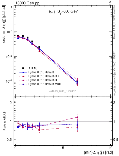 Plot of jj.deta in 13000 GeV pp collisions