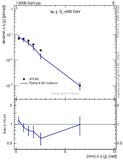 Plot of jj.deta in 13000 GeV pp collisions