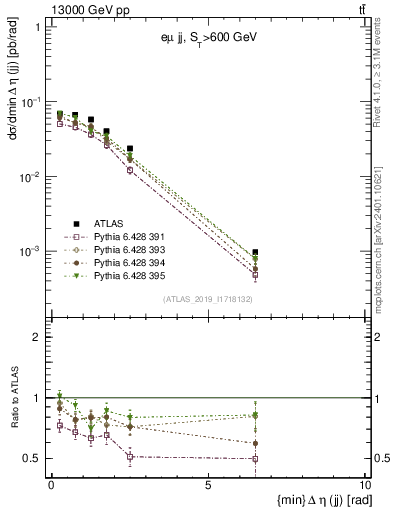 Plot of jj.deta in 13000 GeV pp collisions
