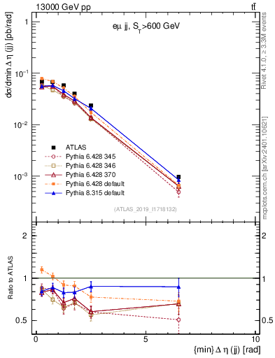 Plot of jj.deta in 13000 GeV pp collisions
