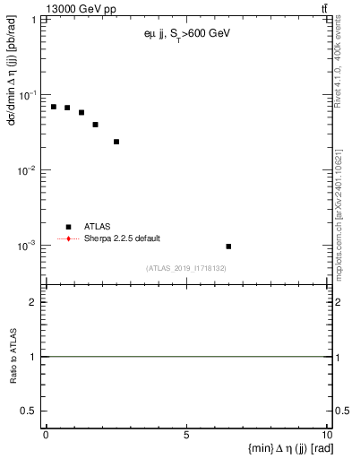 Plot of jj.deta in 13000 GeV pp collisions