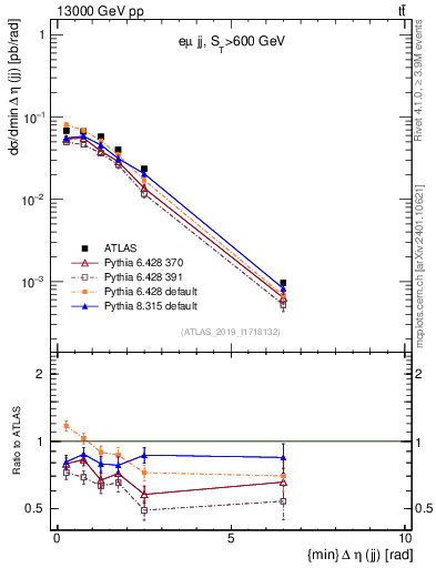 Plot of jj.deta in 13000 GeV pp collisions