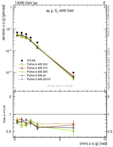 Plot of jj.deta in 13000 GeV pp collisions