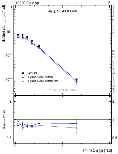Plot of jj.deta in 13000 GeV pp collisions