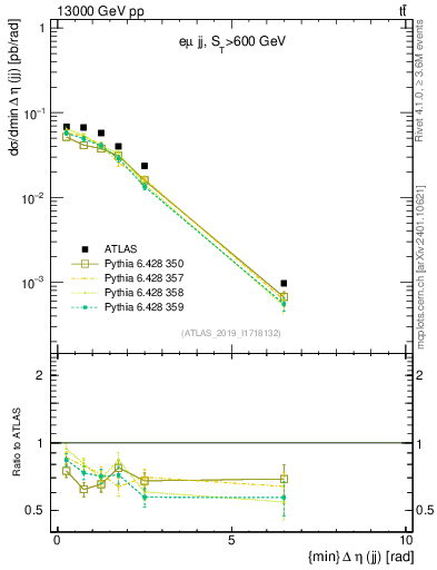 Plot of jj.deta in 13000 GeV pp collisions