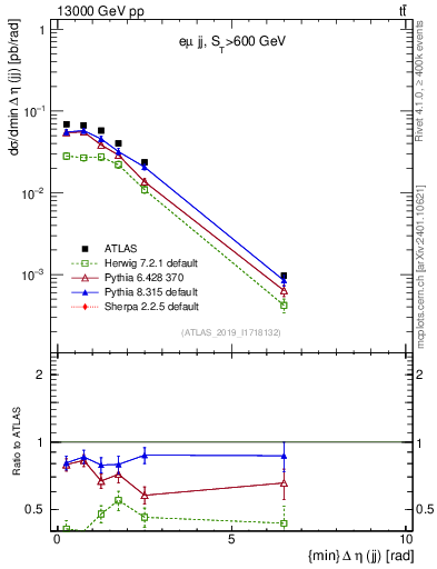 Plot of jj.deta in 13000 GeV pp collisions
